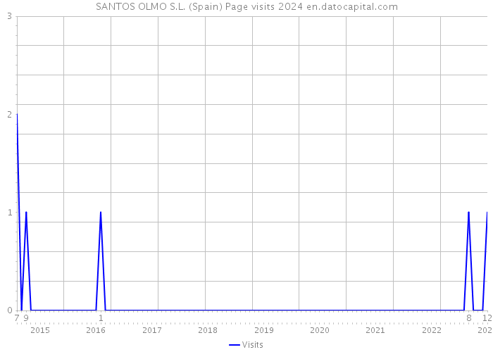 SANTOS OLMO S.L. (Spain) Page visits 2024 