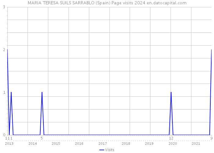 MARIA TERESA SUILS SARRABLO (Spain) Page visits 2024 