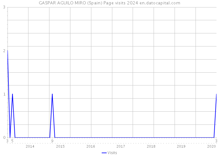 GASPAR AGUILO MIRO (Spain) Page visits 2024 