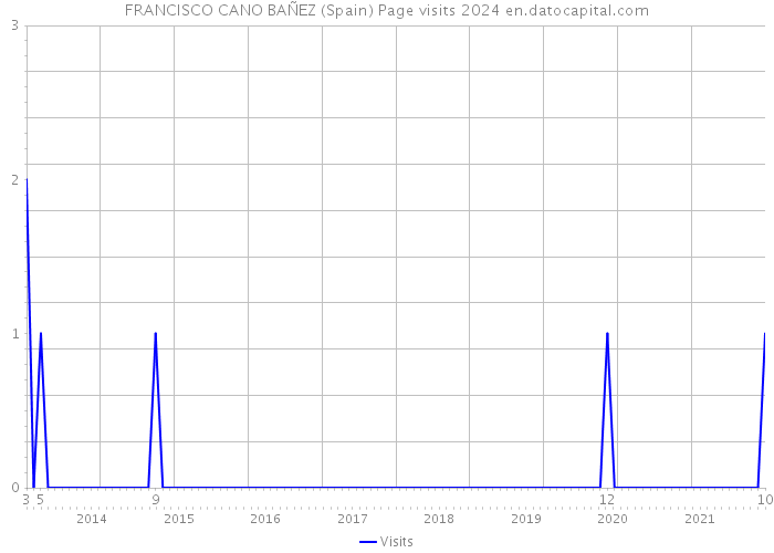 FRANCISCO CANO BAÑEZ (Spain) Page visits 2024 