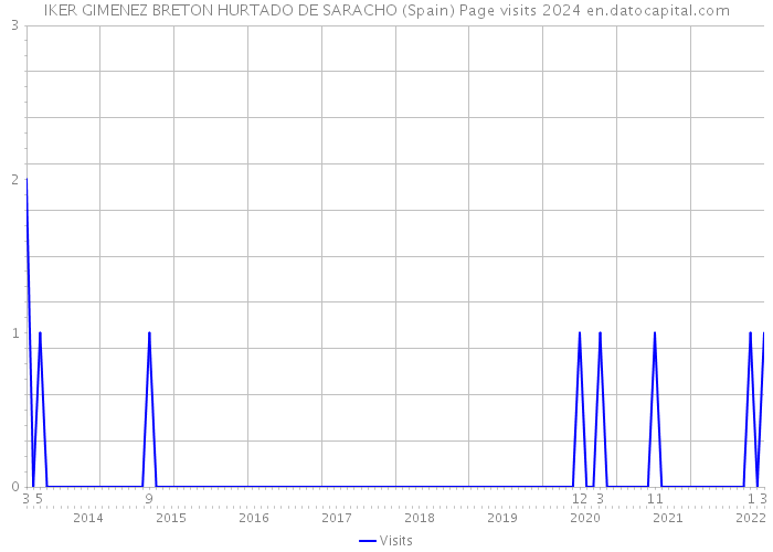 IKER GIMENEZ BRETON HURTADO DE SARACHO (Spain) Page visits 2024 