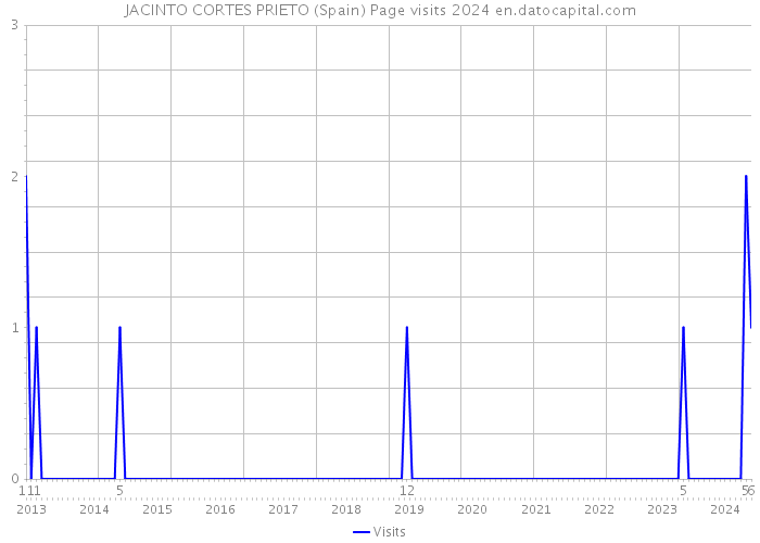 JACINTO CORTES PRIETO (Spain) Page visits 2024 