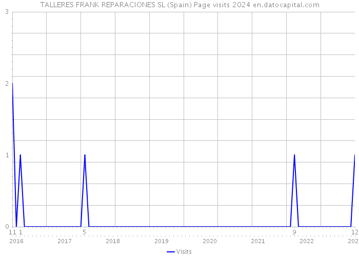 TALLERES FRANK REPARACIONES SL (Spain) Page visits 2024 