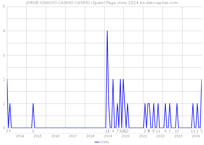 JORGE IGNACIO CASINO CASINO (Spain) Page visits 2024 