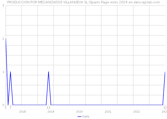 PRODUCCION POR MECANIZADOS VILLANUEVA SL (Spain) Page visits 2024 