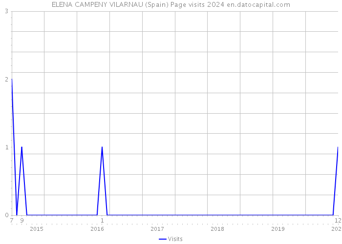 ELENA CAMPENY VILARNAU (Spain) Page visits 2024 