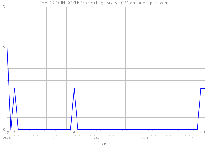 DAVID COLIN DOYLE (Spain) Page visits 2024 