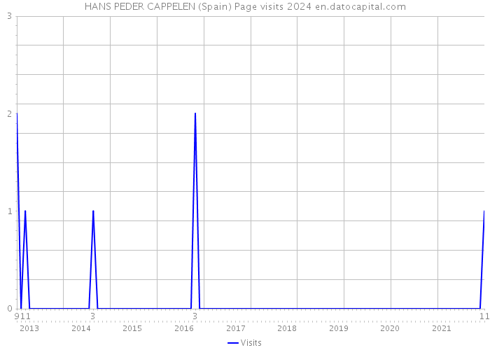 HANS PEDER CAPPELEN (Spain) Page visits 2024 