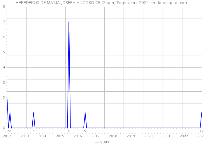 HEREDEROS DE MARIA JOSEFA ANGOSO CB (Spain) Page visits 2024 