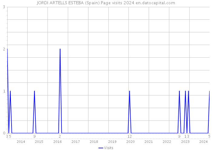 JORDI ARTELLS ESTEBA (Spain) Page visits 2024 