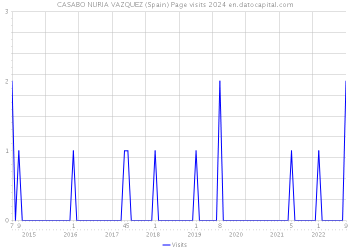 CASABO NURIA VAZQUEZ (Spain) Page visits 2024 