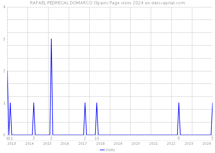 RAFAEL PEDREGAL DOMARCO (Spain) Page visits 2024 