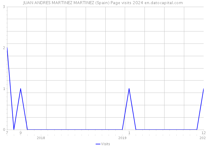 JUAN ANDRES MARTINEZ MARTINEZ (Spain) Page visits 2024 