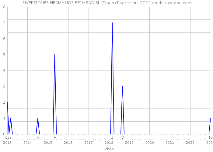 INVERSIONES HERMANOS BENABAD SL (Spain) Page visits 2024 
