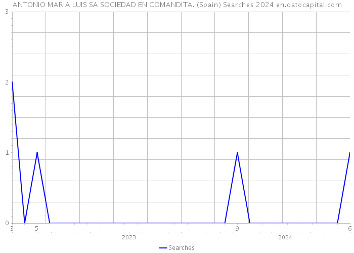 ANTONIO MARIA LUIS SA SOCIEDAD EN COMANDITA. (Spain) Searches 2024 