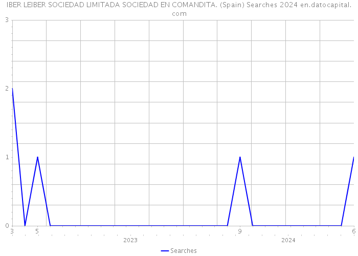 IBER LEIBER SOCIEDAD LIMITADA SOCIEDAD EN COMANDITA. (Spain) Searches 2024 