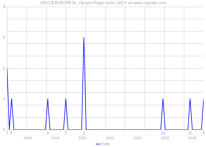 CIRCLE EUROPE SL. (Spain) Page visits 2024 