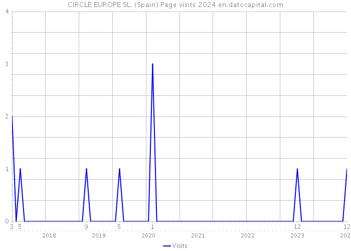 CIRCLE EUROPE SL. (Spain) Page visits 2024 