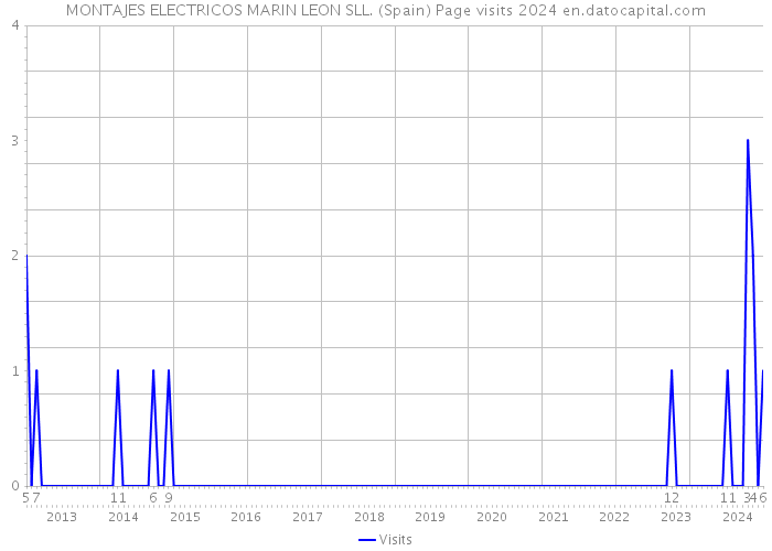 MONTAJES ELECTRICOS MARIN LEON SLL. (Spain) Page visits 2024 