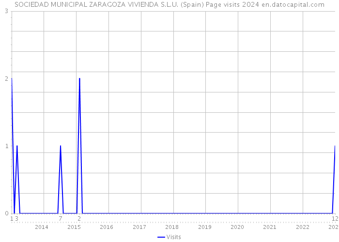 SOCIEDAD MUNICIPAL ZARAGOZA VIVIENDA S.L.U. (Spain) Page visits 2024 