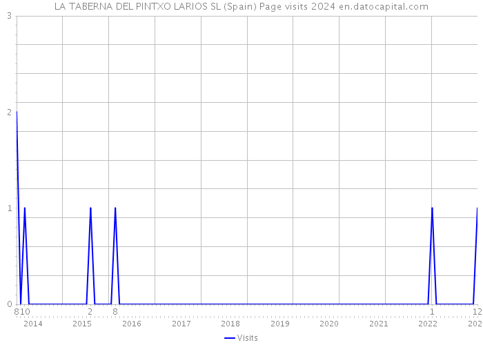 LA TABERNA DEL PINTXO LARIOS SL (Spain) Page visits 2024 