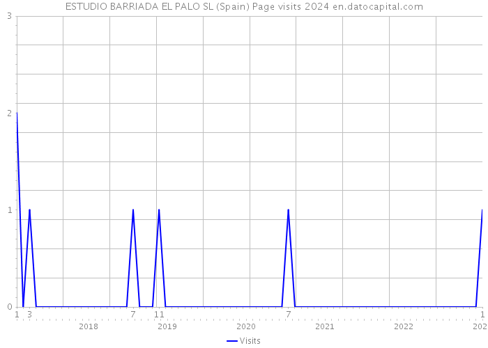 ESTUDIO BARRIADA EL PALO SL (Spain) Page visits 2024 