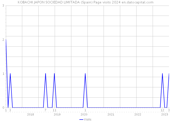 KOBACHI JAPON SOCIEDAD LIMITADA (Spain) Page visits 2024 