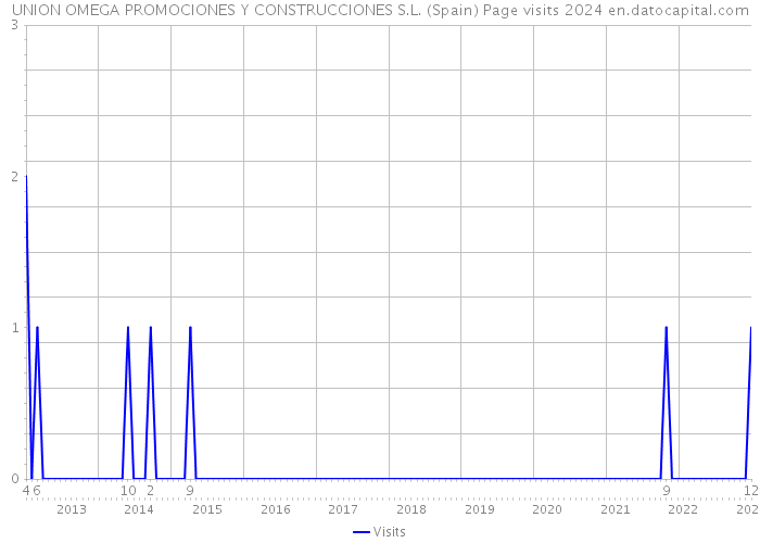 UNION OMEGA PROMOCIONES Y CONSTRUCCIONES S.L. (Spain) Page visits 2024 