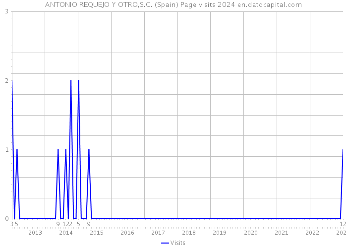 ANTONIO REQUEJO Y OTRO,S.C. (Spain) Page visits 2024 