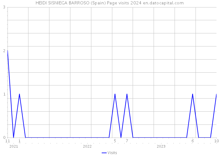 HEIDI SISNIEGA BARROSO (Spain) Page visits 2024 