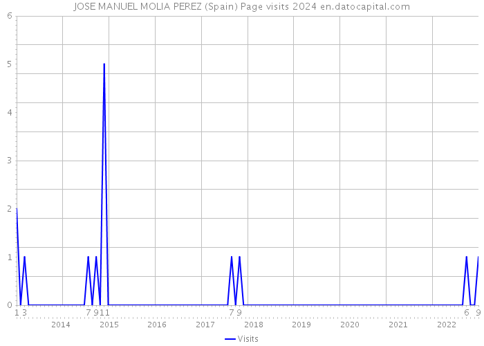 JOSE MANUEL MOLIA PEREZ (Spain) Page visits 2024 