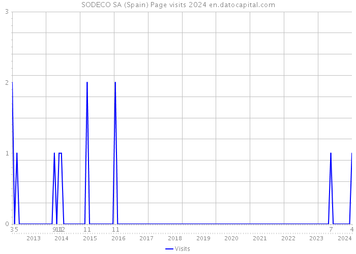 SODECO SA (Spain) Page visits 2024 