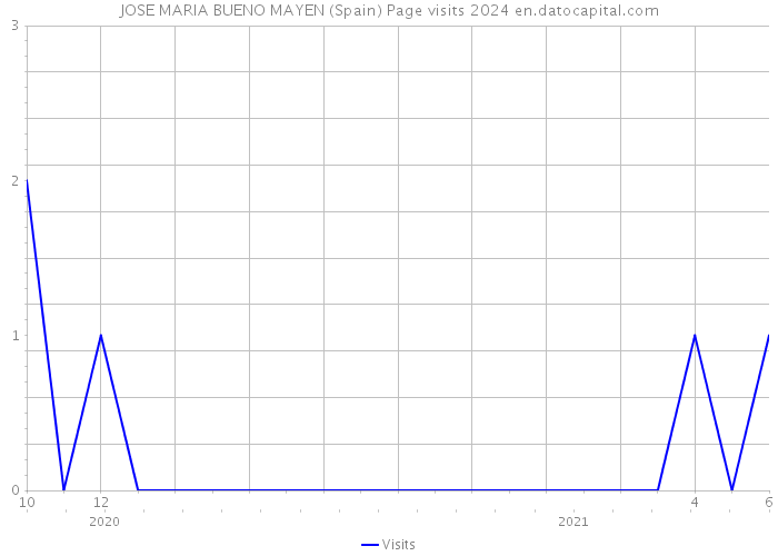 JOSE MARIA BUENO MAYEN (Spain) Page visits 2024 