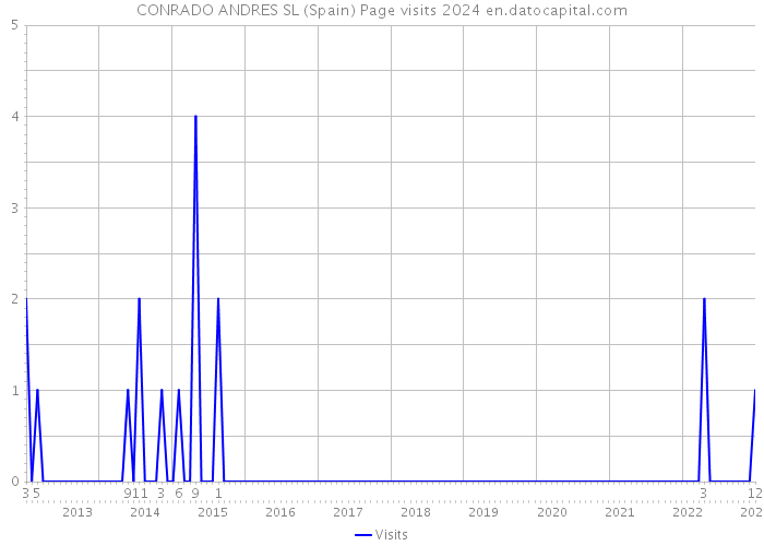 CONRADO ANDRES SL (Spain) Page visits 2024 