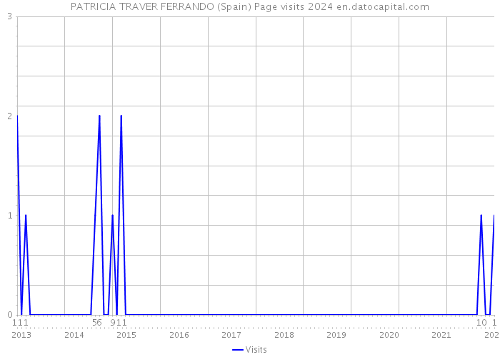 PATRICIA TRAVER FERRANDO (Spain) Page visits 2024 