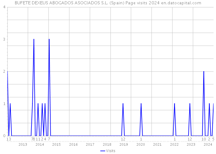 BUFETE DEXEUS ABOGADOS ASOCIADOS S.L. (Spain) Page visits 2024 