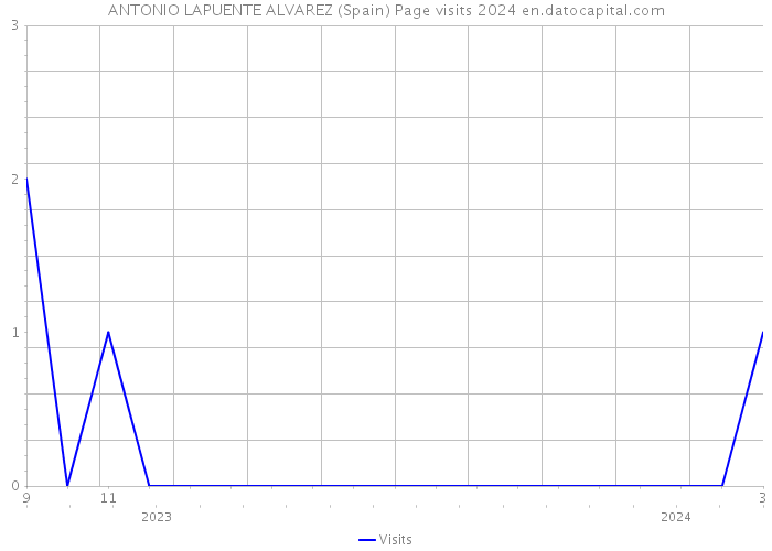 ANTONIO LAPUENTE ALVAREZ (Spain) Page visits 2024 