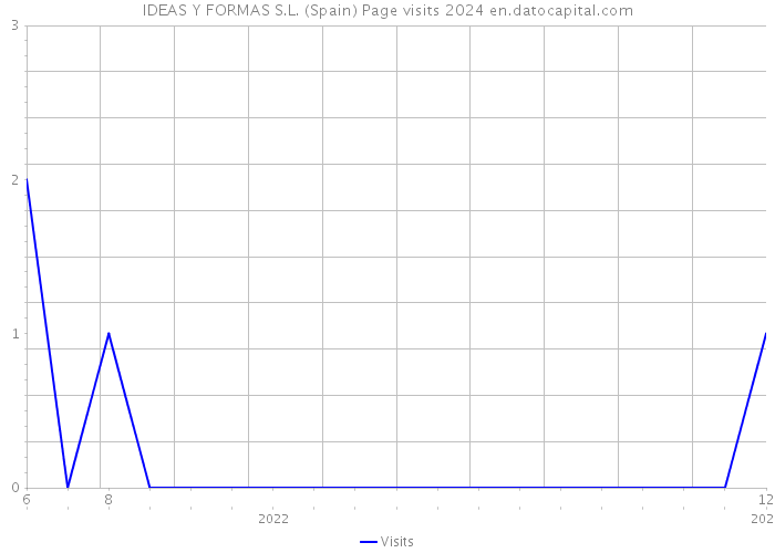 IDEAS Y FORMAS S.L. (Spain) Page visits 2024 