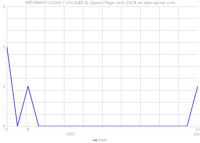 REFORMAS CASAS Y LOCALES SL (Spain) Page visits 2024 