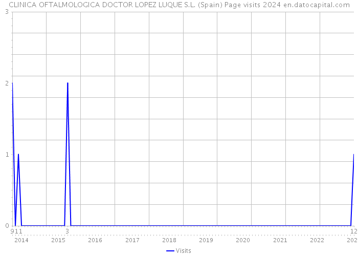 CLINICA OFTALMOLOGICA DOCTOR LOPEZ LUQUE S.L. (Spain) Page visits 2024 
