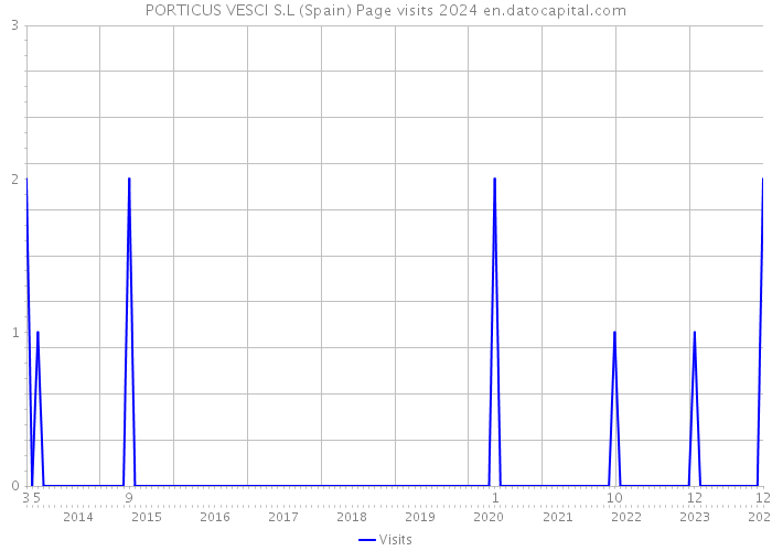 PORTICUS VESCI S.L (Spain) Page visits 2024 