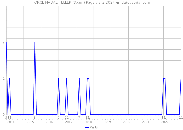 JORGE NADAL HELLER (Spain) Page visits 2024 