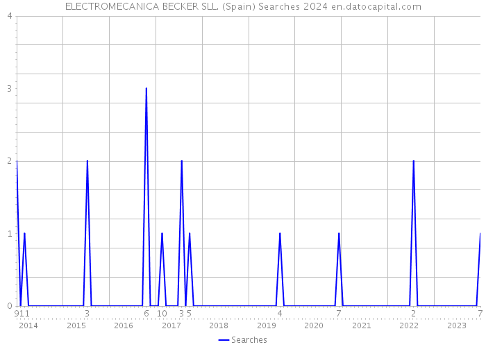 ELECTROMECANICA BECKER SLL. (Spain) Searches 2024 