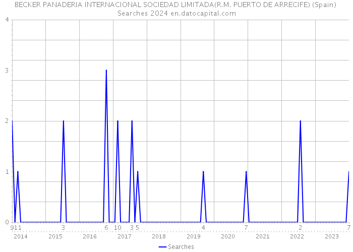 BECKER PANADERIA INTERNACIONAL SOCIEDAD LIMITADA(R.M. PUERTO DE ARRECIFE) (Spain) Searches 2024 