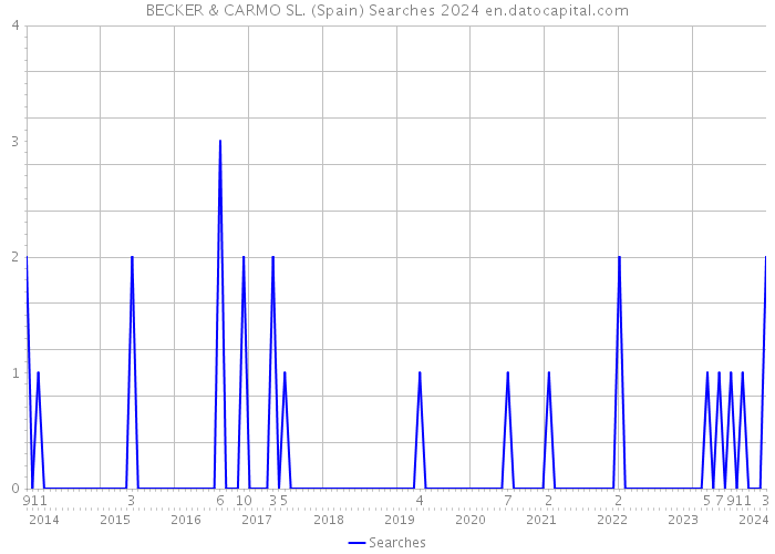 BECKER & CARMO SL. (Spain) Searches 2024 