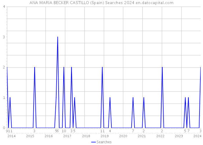 ANA MARIA BECKER CASTILLO (Spain) Searches 2024 