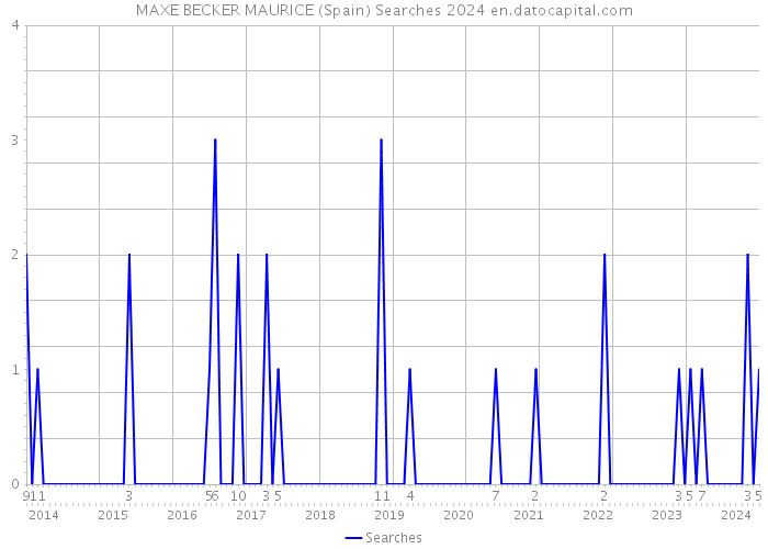 MAXE BECKER MAURICE (Spain) Searches 2024 