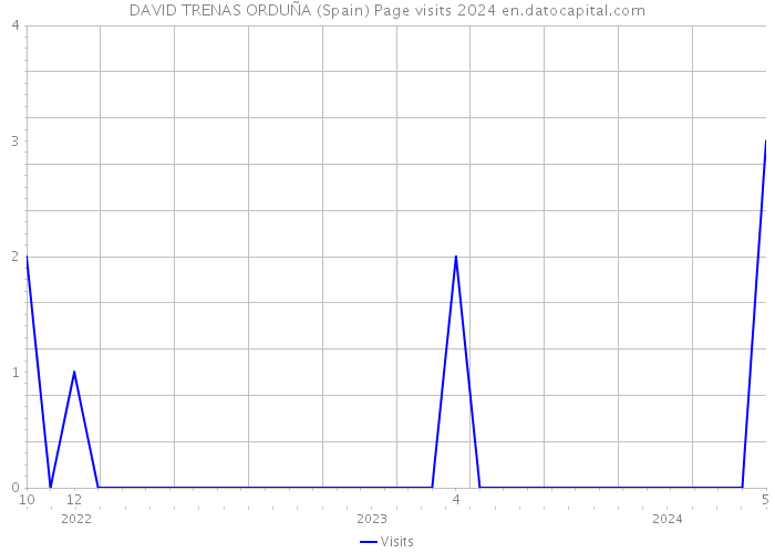 DAVID TRENAS ORDUÑA (Spain) Page visits 2024 