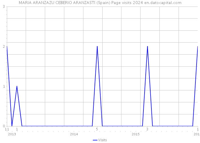 MARIA ARANZAZU CEBERIO ARANZASTI (Spain) Page visits 2024 