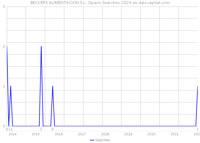 BECKERS ALIMENTACION S.L. (Spain) Searches 2024 